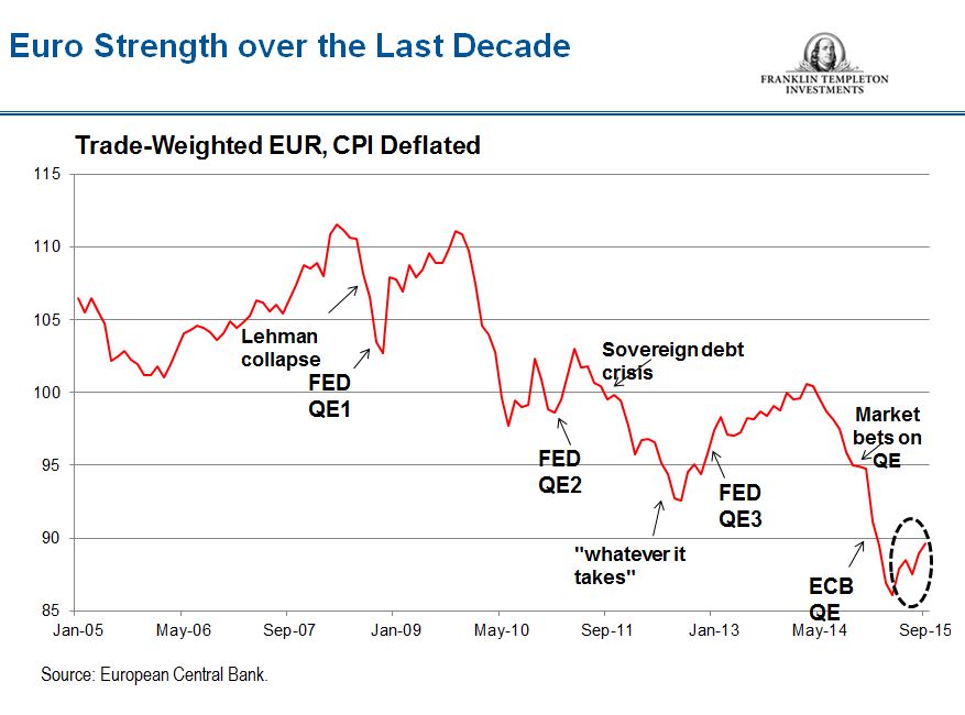 1015_Euro_strength