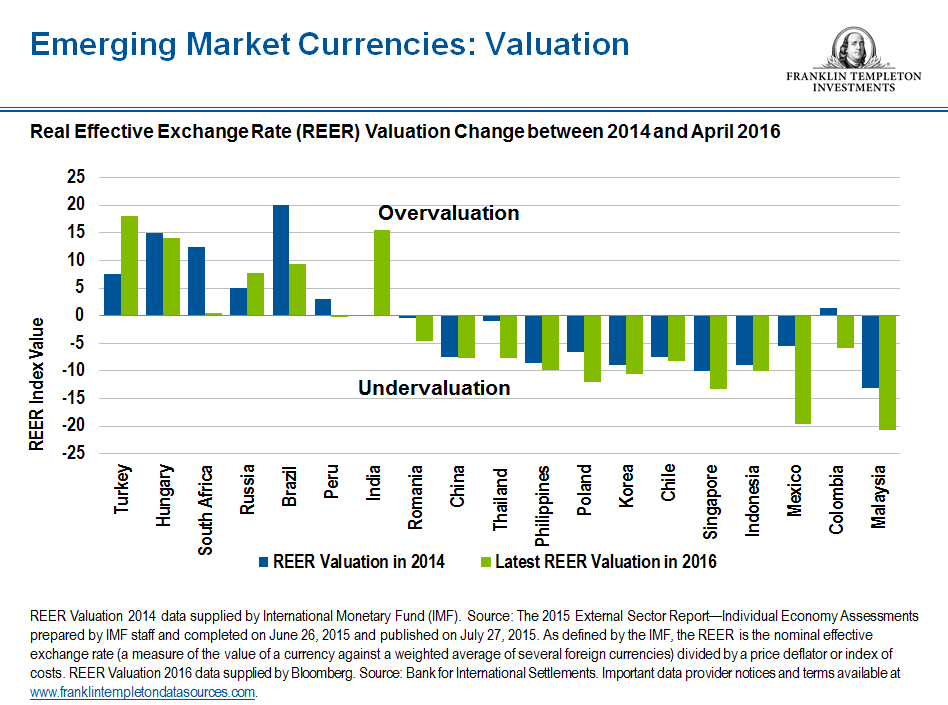 Emerging market currency valuation snip
