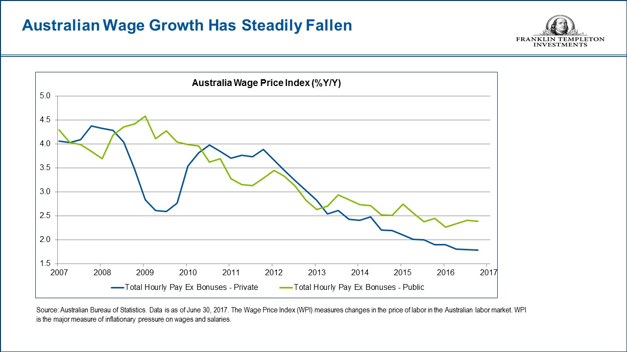 Best Interest Rates On Investments In Australia Invest Walls