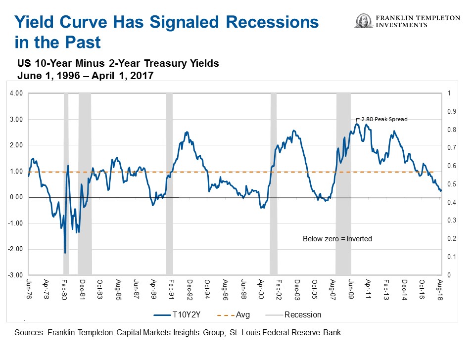 Should We Be Afraid Of U.S. Yield Curve Inversion? - ETF ...
