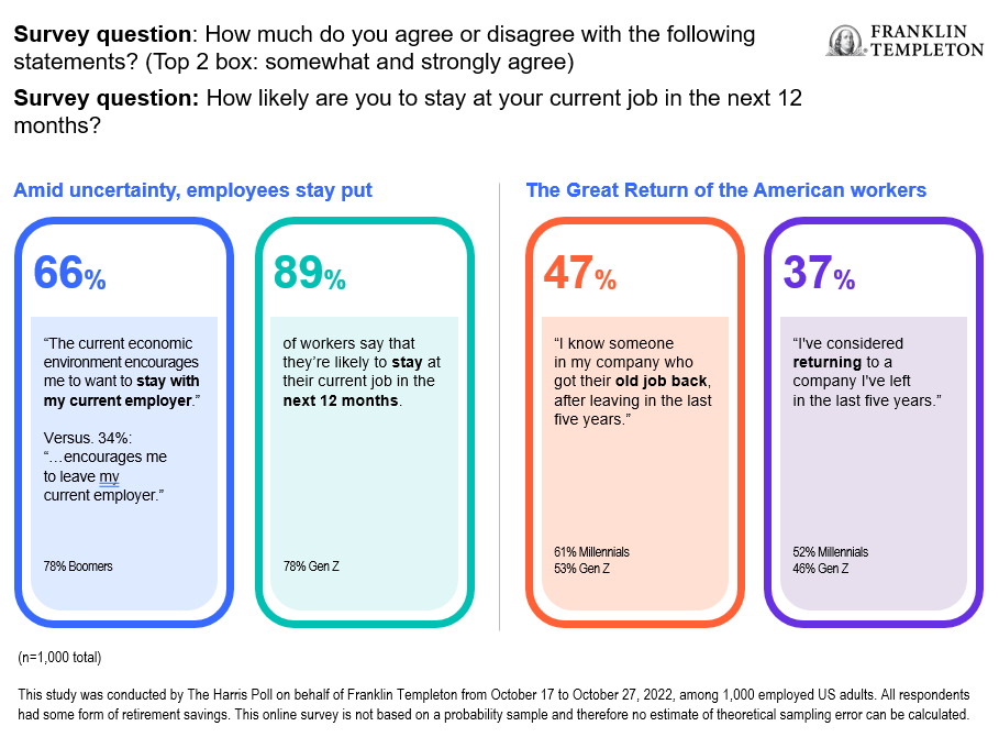 What Gen Z and millennials want from employers amid Great Resignation