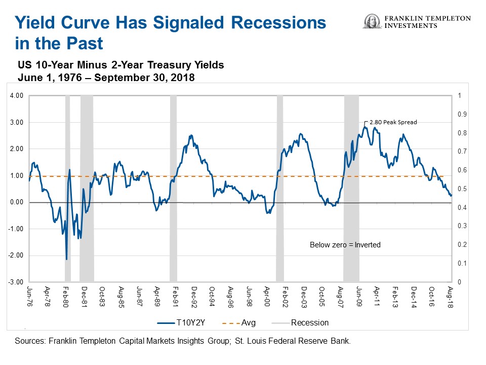 The Us Yield Curve Should We Fear Inversion Franklin Templeton