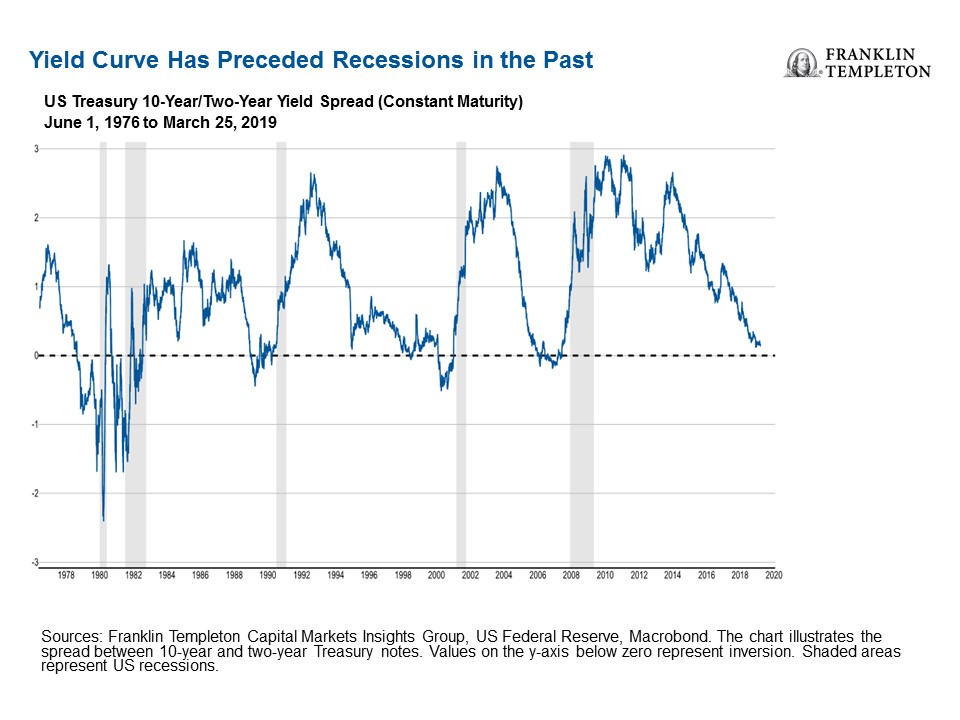Is The Us Yield Curve Signaling A Us Recession Franklin Templeton
