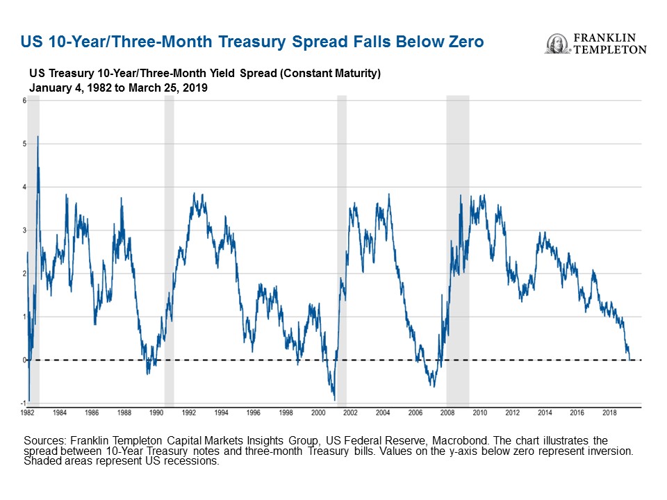 Is The Us Yield Curve Signaling A Us Recession Franklin Templeton