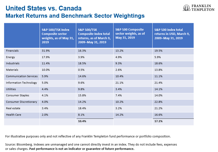 investing in index funds canada