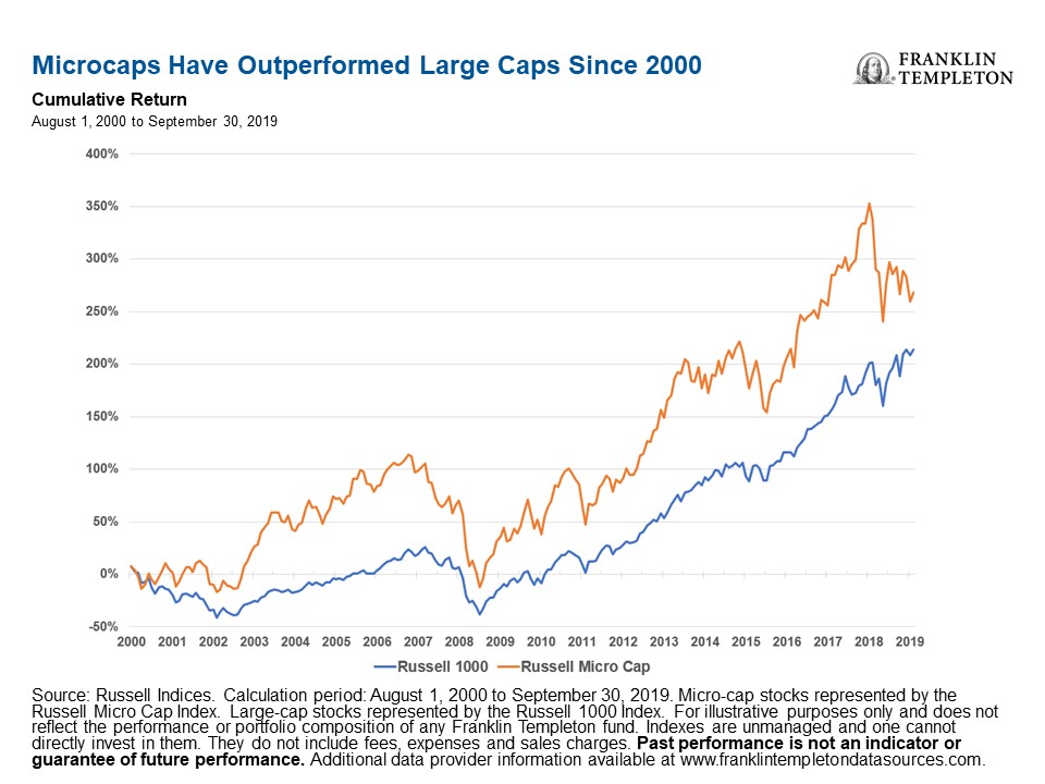 best performing micro cap stocks to buy in october 2019