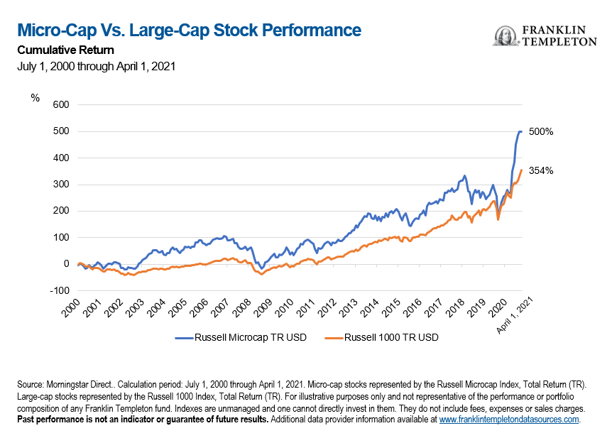 how many micro cap stocks are there