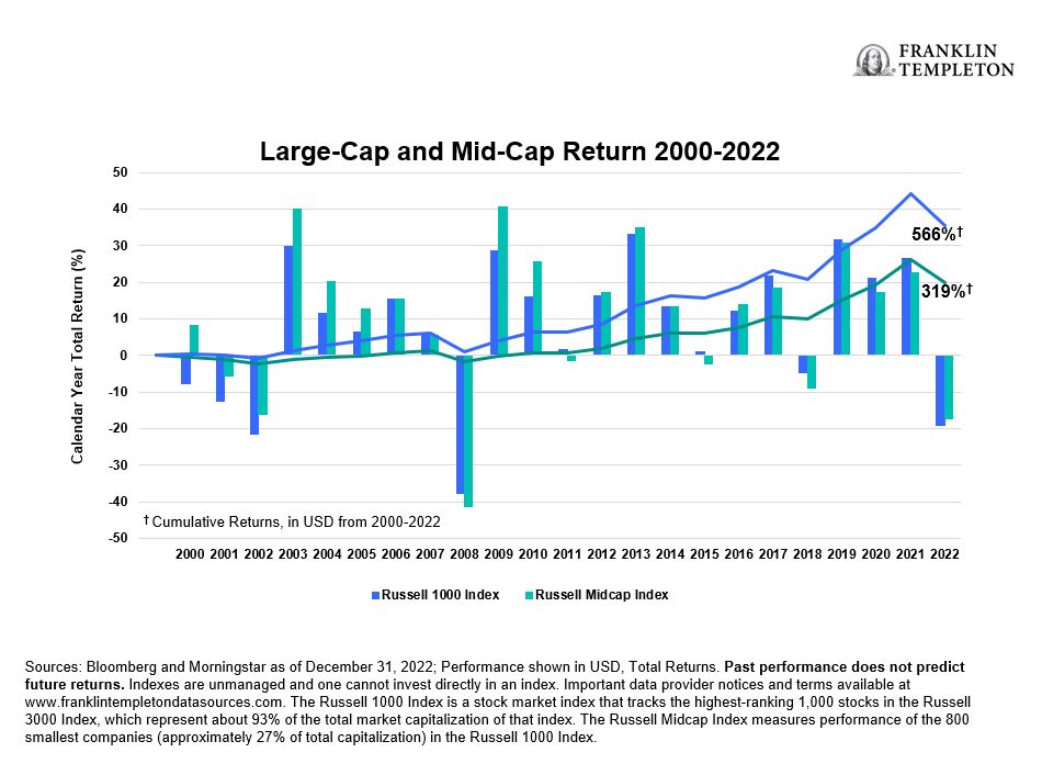 MidCap ETFs Chart 1 Beyond Bulls and Bears